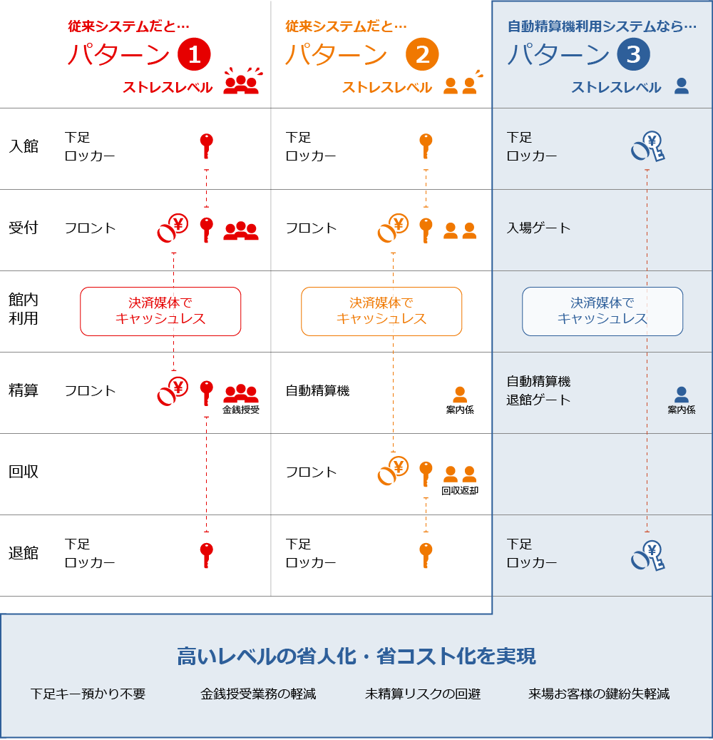 導入するシステムと省人化と現場ストレスレベルのイメージ